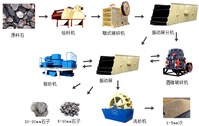 制砂生产线整套设备和流程