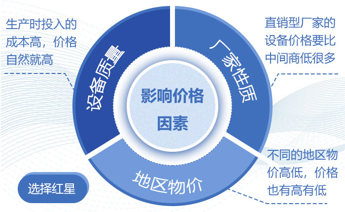 影响价格的因素