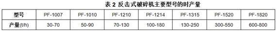 反击式破碎机主要型号的时产量