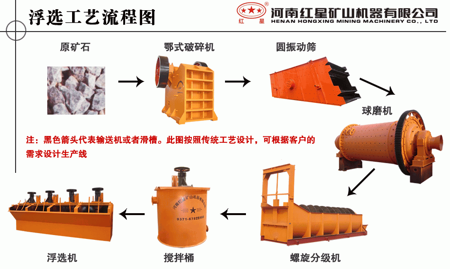 选矿生产线基本流程图