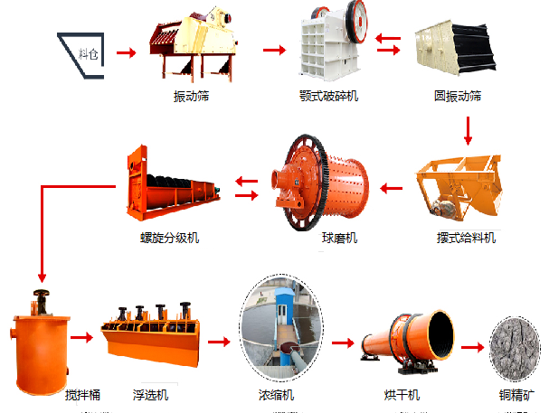 铜矿浮选工艺流程