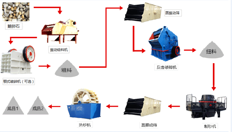 鹅卵石制砂生产线工艺流程