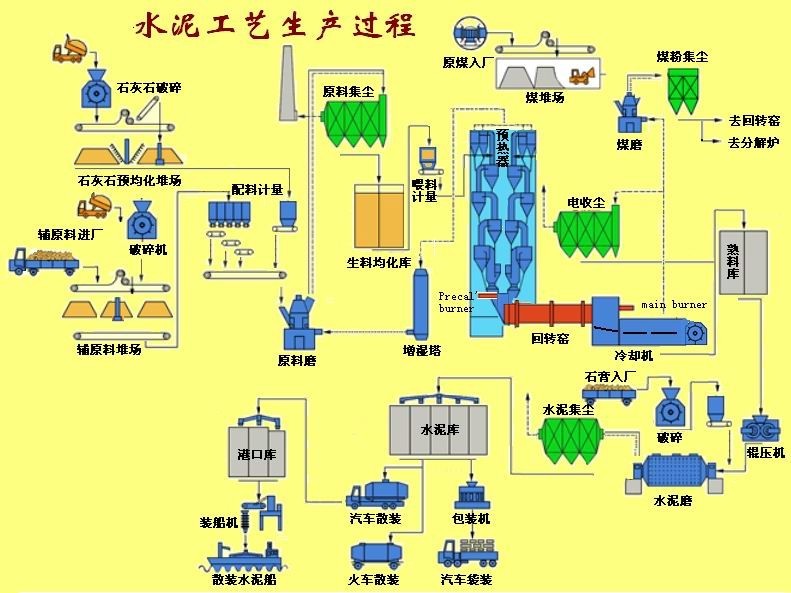 水泥生产线之水泥生产工艺流程