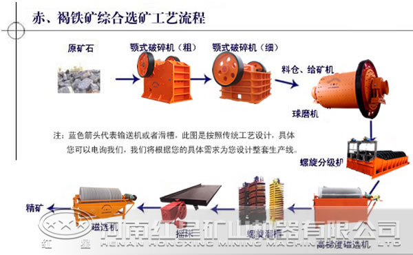 铁矿综合选矿工艺流程